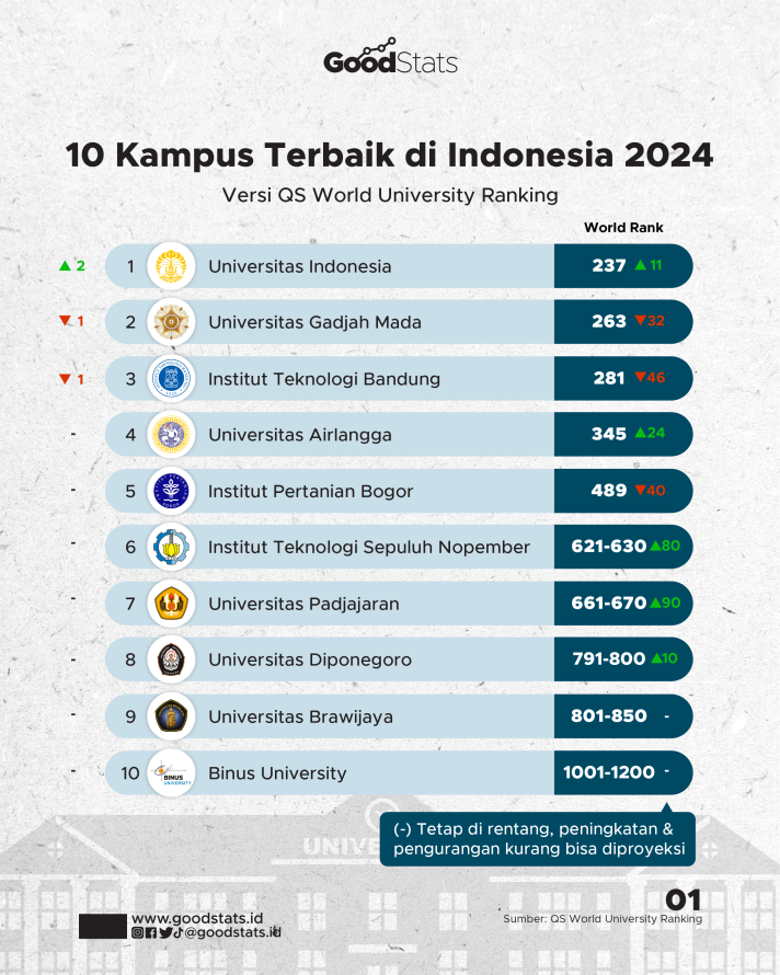 10 kampus terbaik di indonesia 2024 fMOpBnS3es